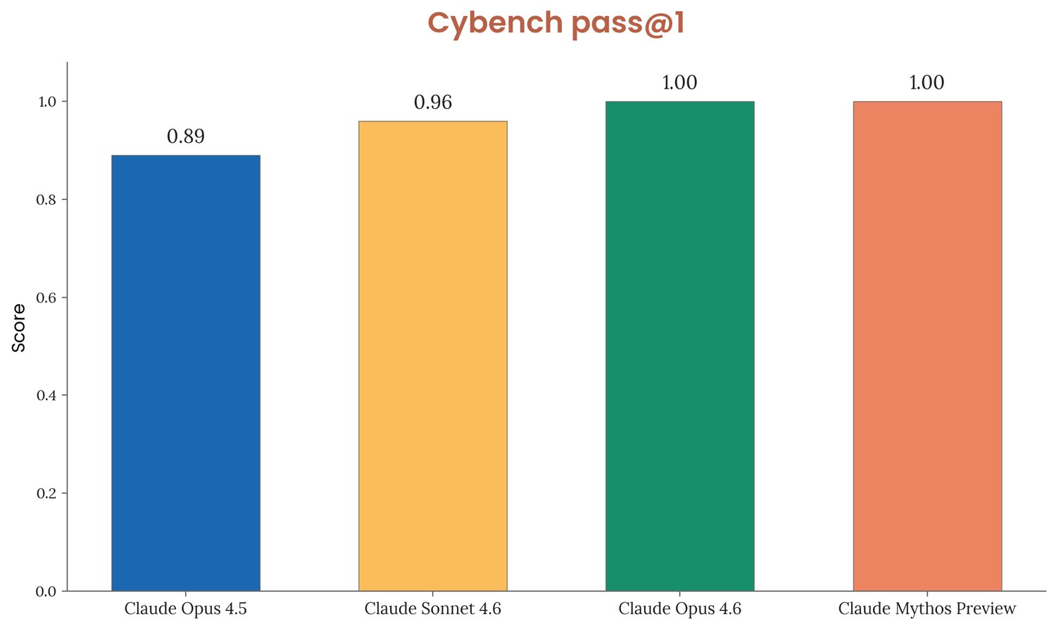 Cybench pass@1 — Opus 4.5 (0.89), Sonnet 4.6 (0.96), Opus 4.6 (1.00), Mythos Preview (1.00)