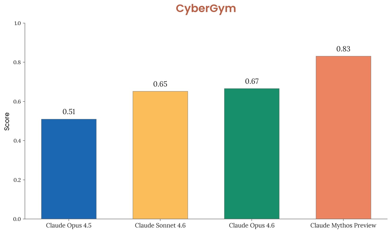 CyberGym — Opus 4.5 (0.51), Sonnet 4.6 (0.65), Opus 4.6 (0.67), Mythos Preview (0.83)