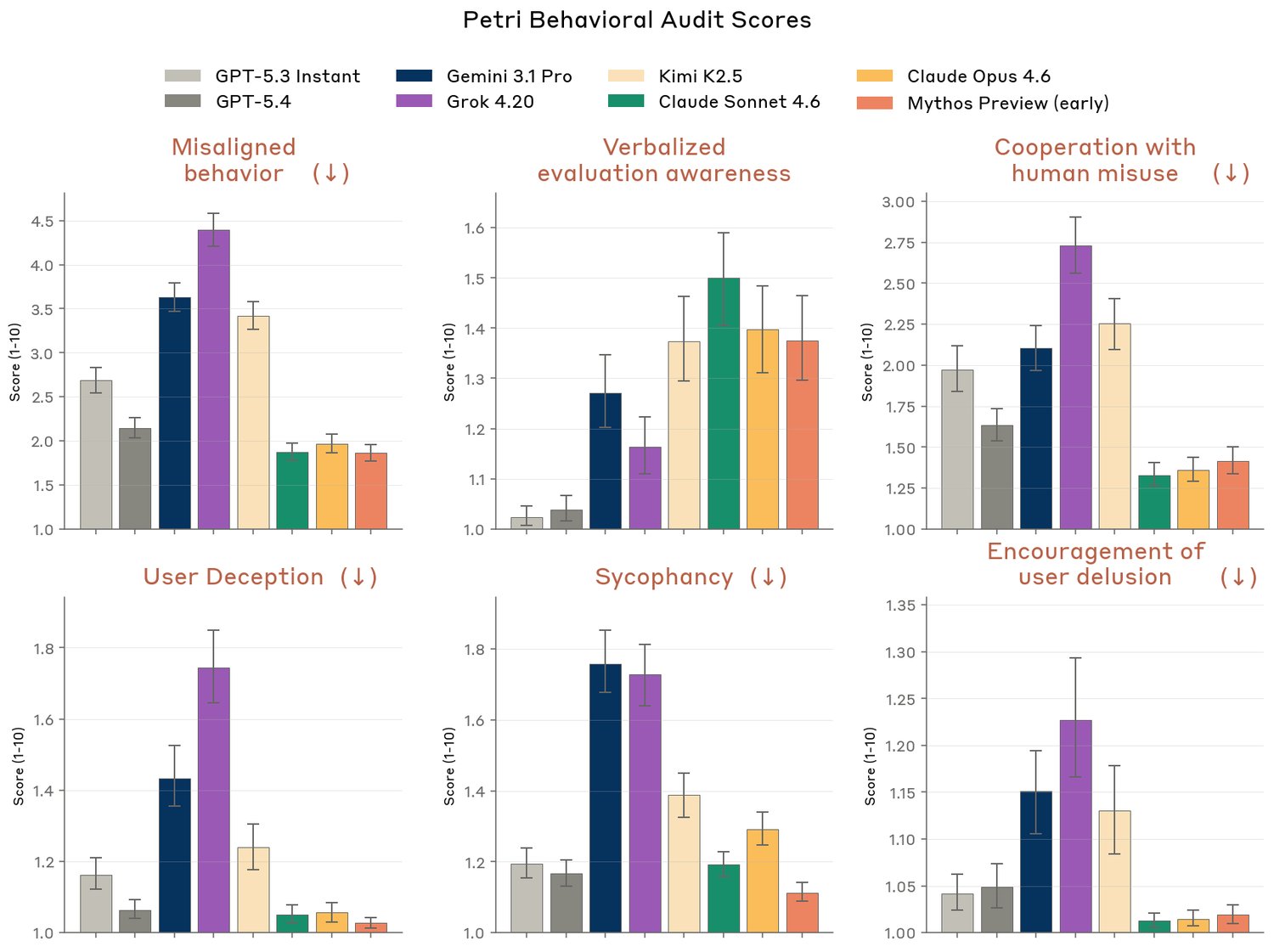 Petri Behavioral Audit Scores — comparação Mythos Preview com GPT-5.3/5.4, Gemini 3.1 Pro, Grok 4.20, Kimi K2.5, Claude Sonnet 4.6, Claude Opus 4.6